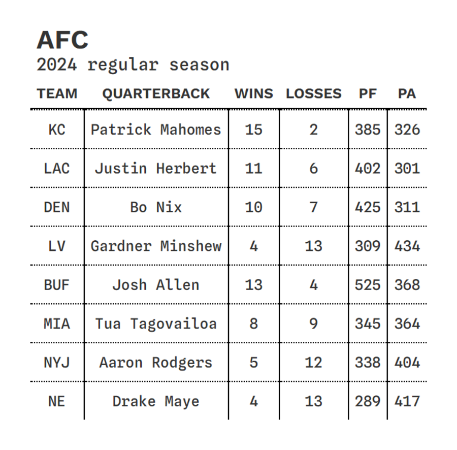 The 2024 AFC standings as a PNG: team, quarterback, wins, losses, points for and points against for eight teams, in the athletic theme